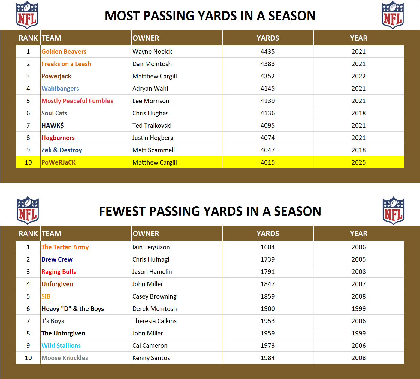 National Football League Record Pass Yards