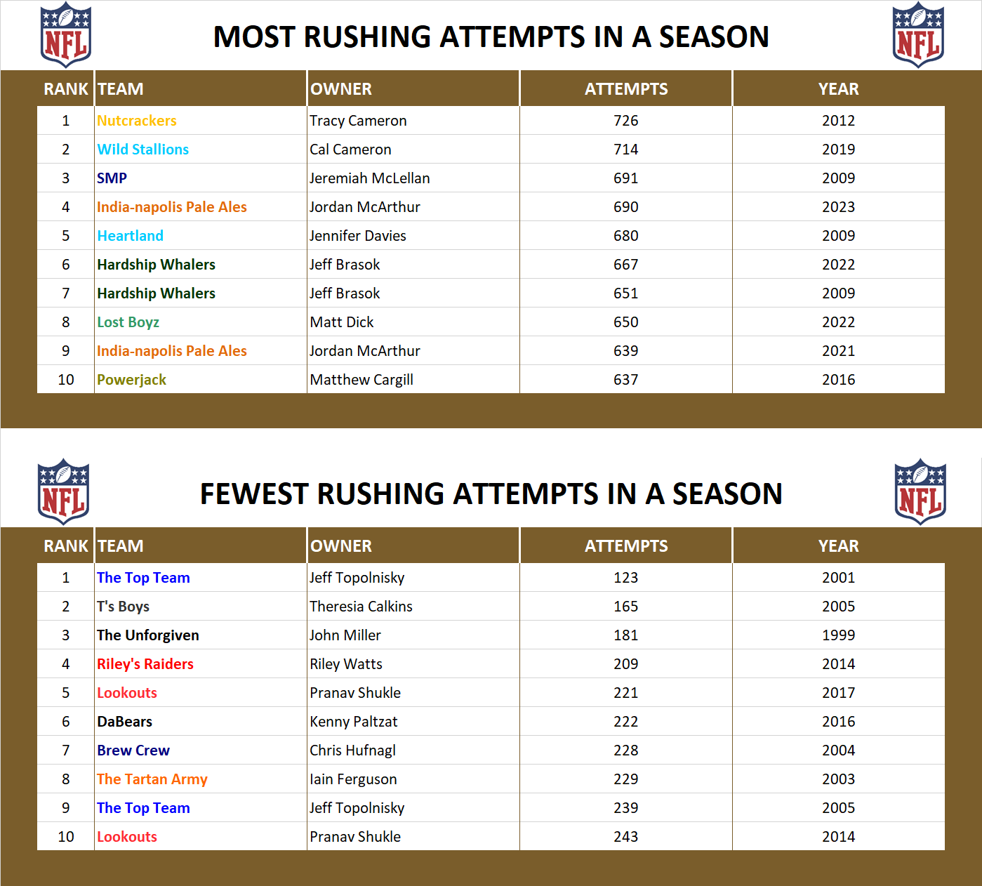 National Football League Record Rush Attempts