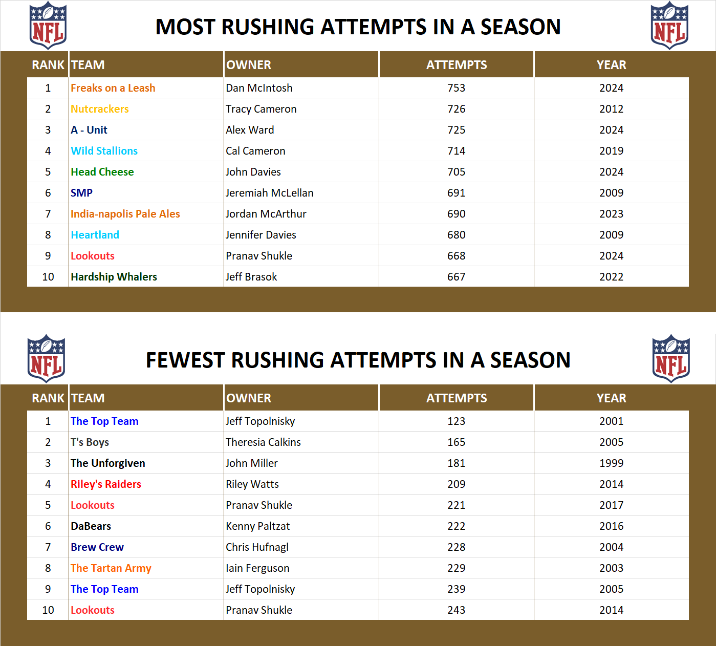 National Football League Record Rush Attempts