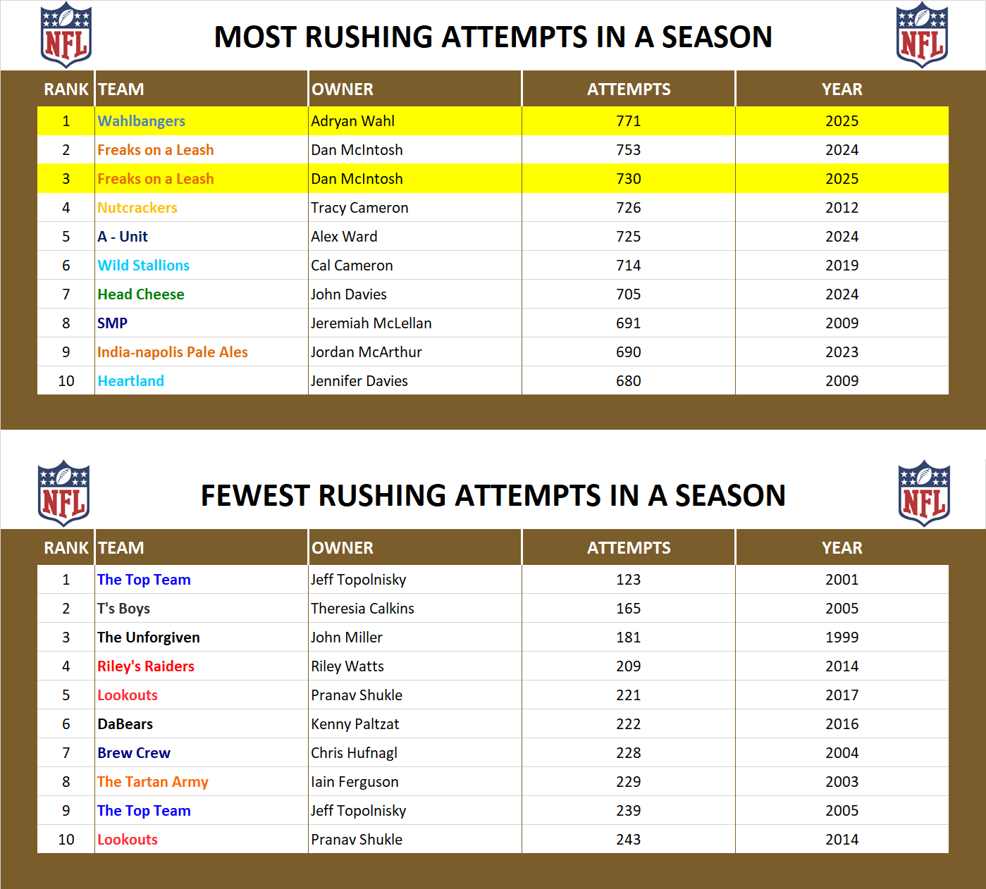 National Football League Record Rush Attempts