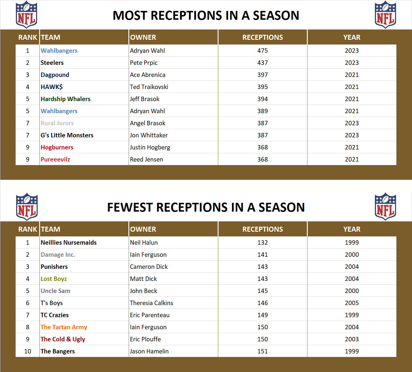 National Football League Record Receptions