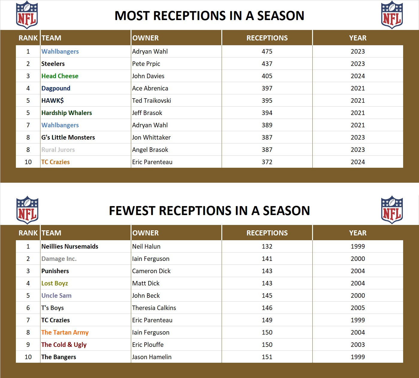 National Football League Record Receptions