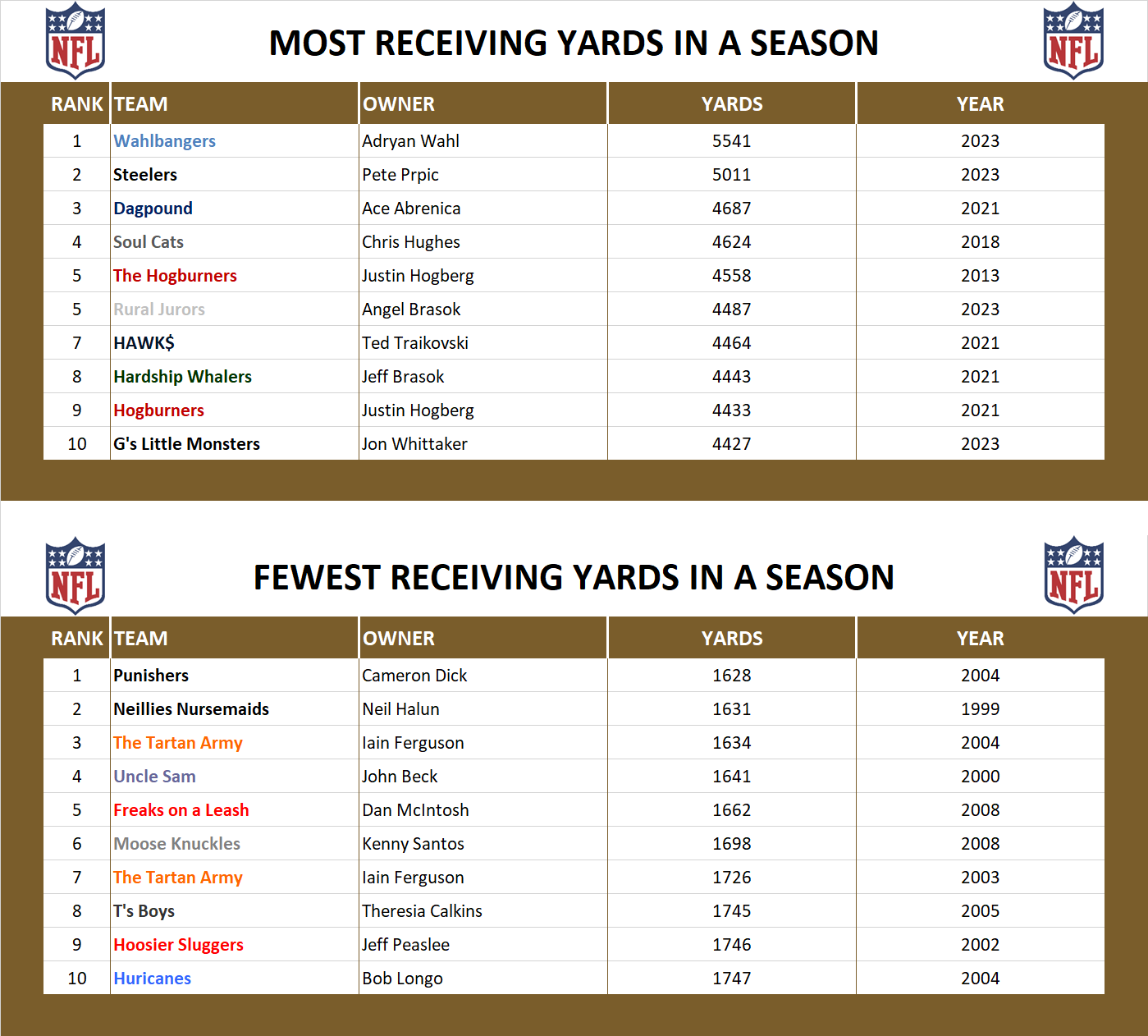 National Football League Record Receiving Yards