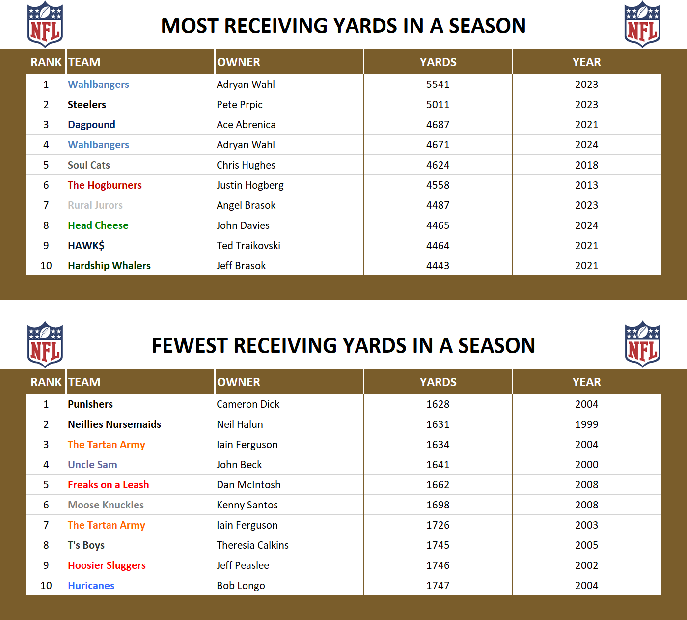 National Football League Record Receiving Yards