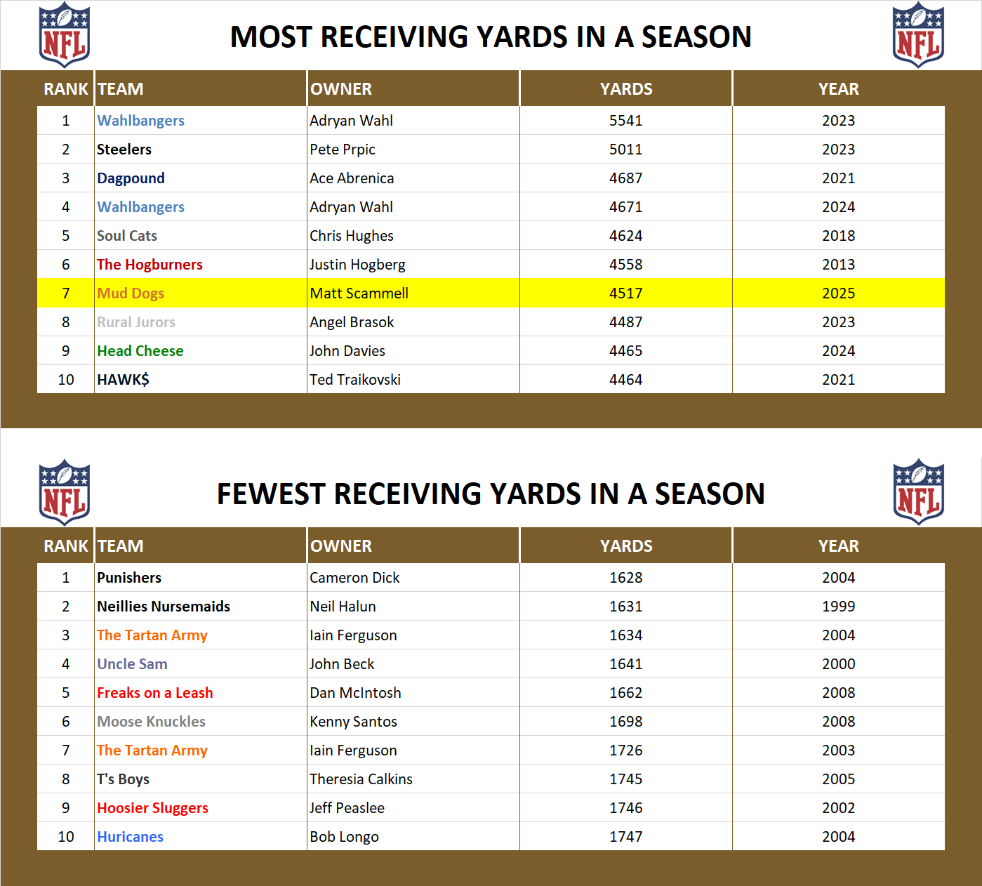 National Football League Record Receiving Yards
