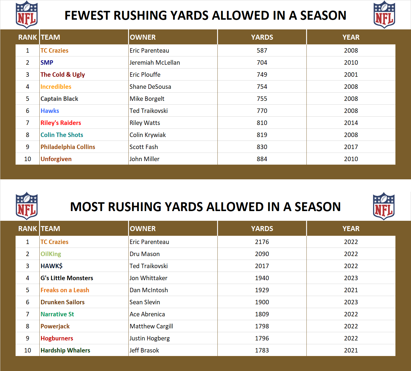 National Football League Record Rushing Yards Allowed