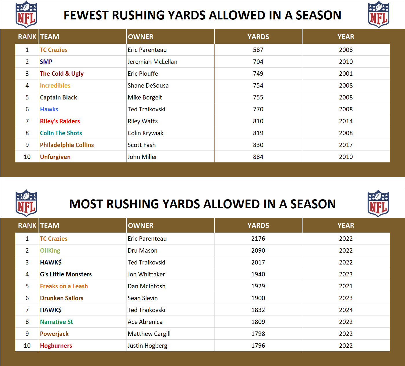 National Football League Record Rushing Yards Allowed