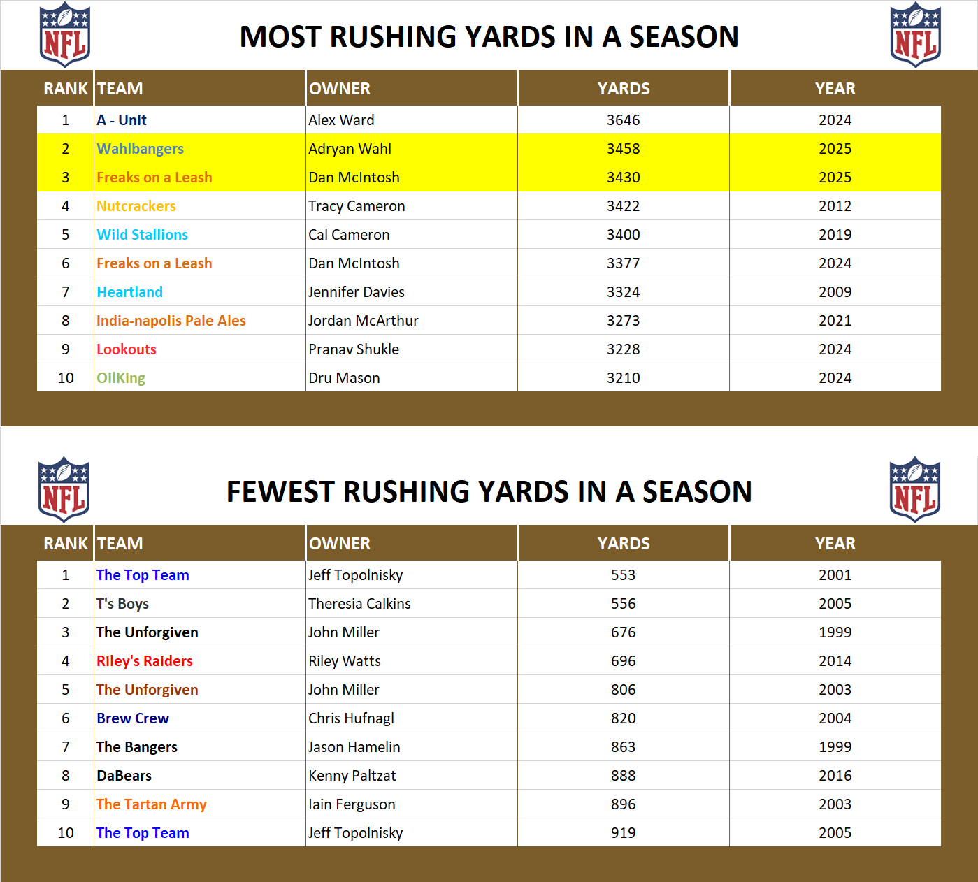 National Football League Record Rush Yards