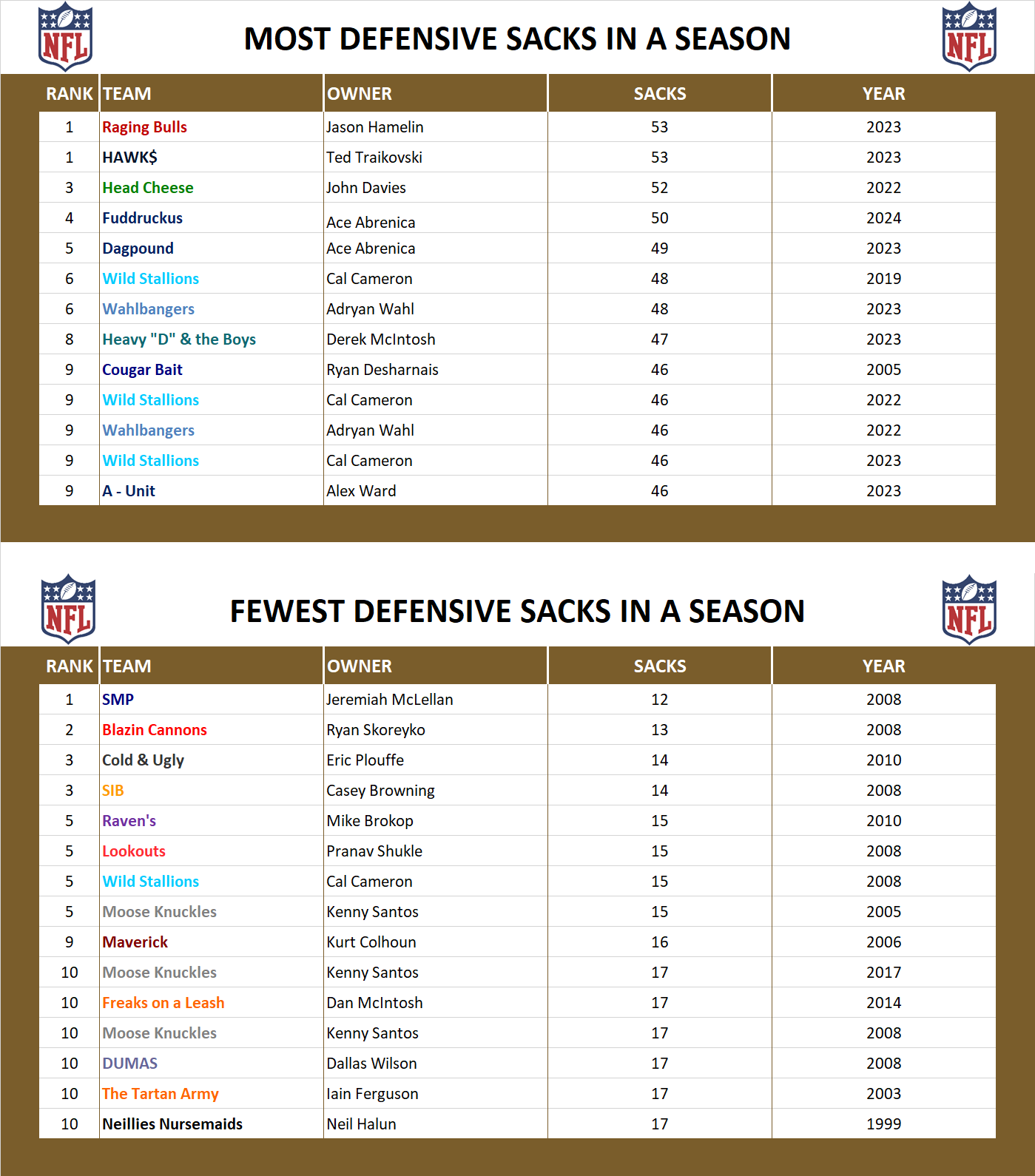 National Football League Record Sacks