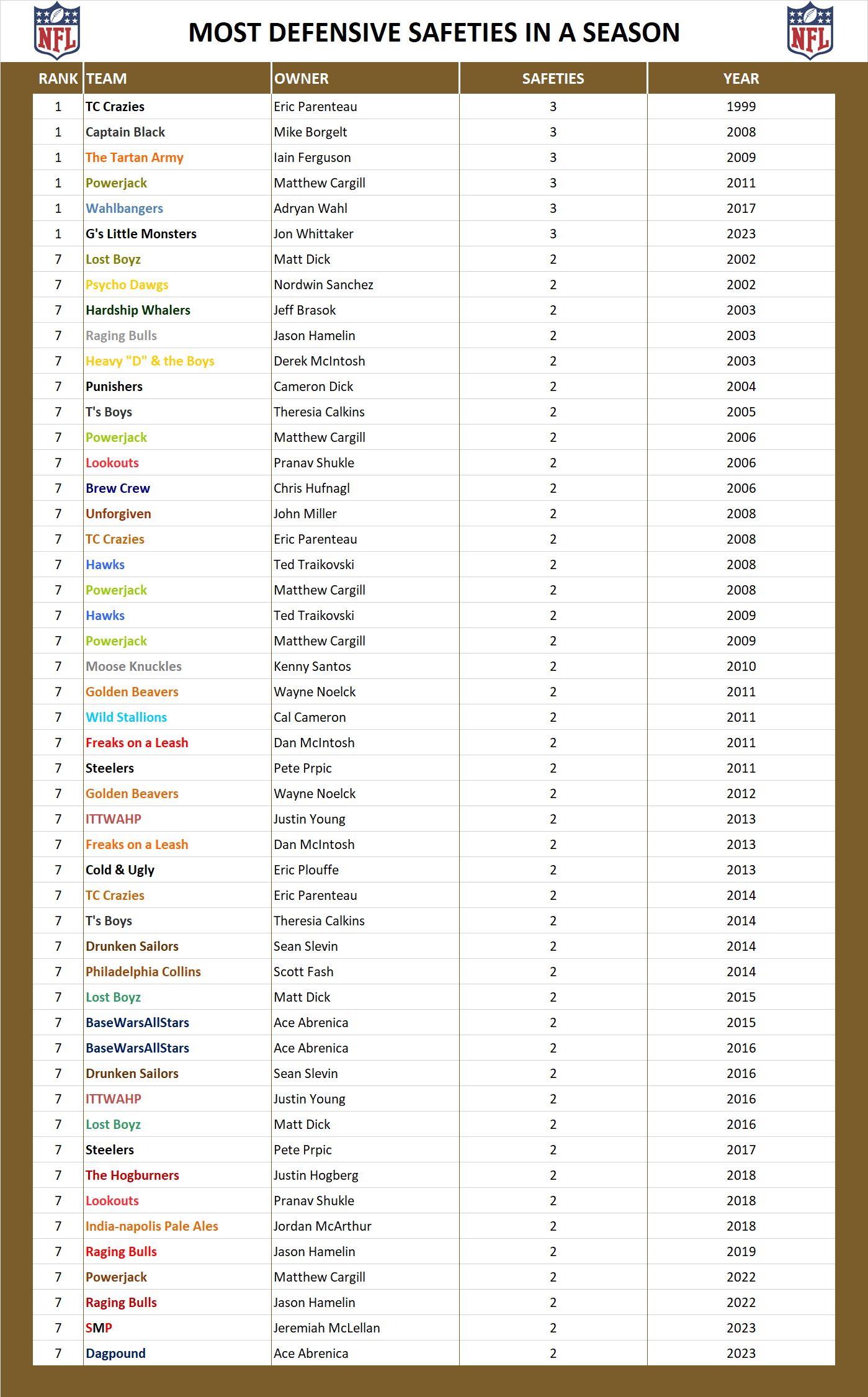 National Football League Record Safeties