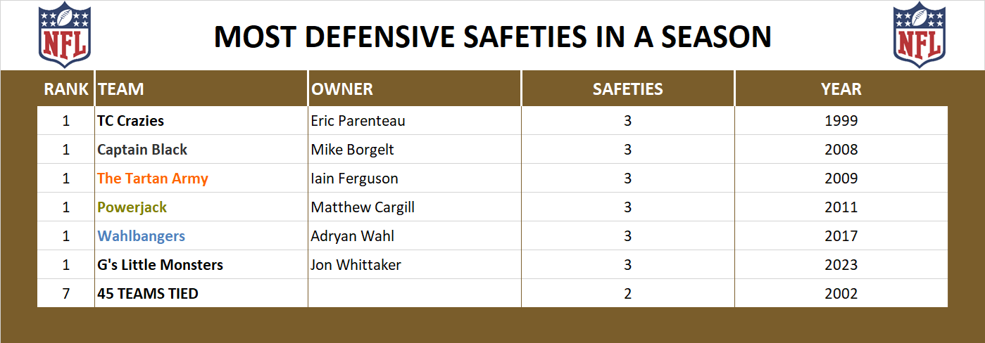 National Football League Record Safeties