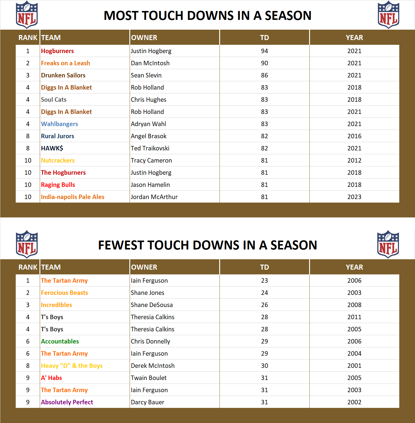 National Football League Record Touch Downs