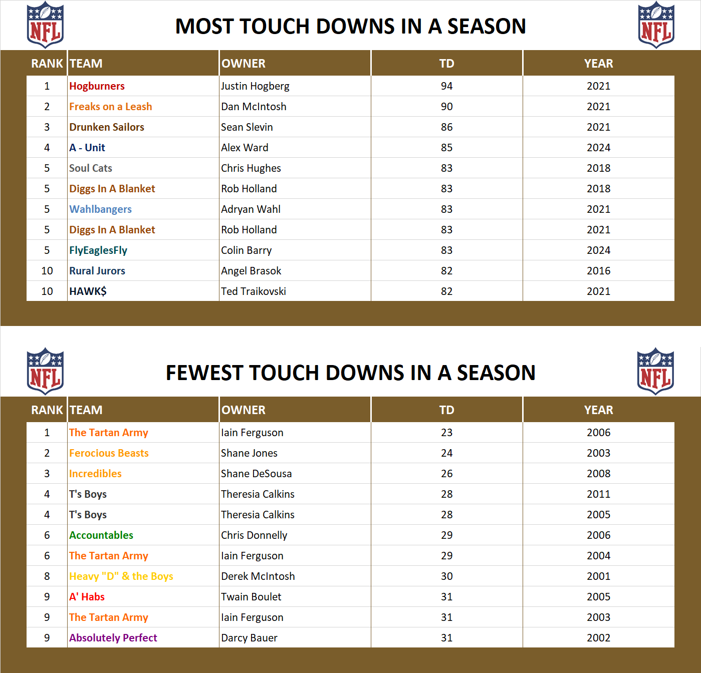 National Football League Record Touch Downs