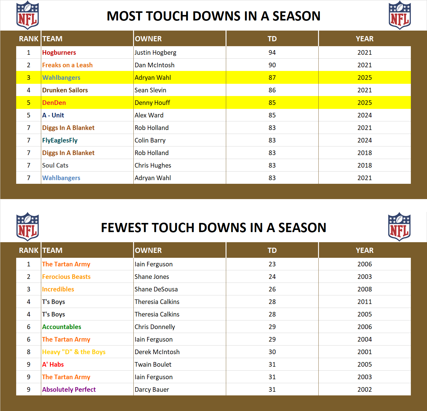 National Football League Record Touch Downs