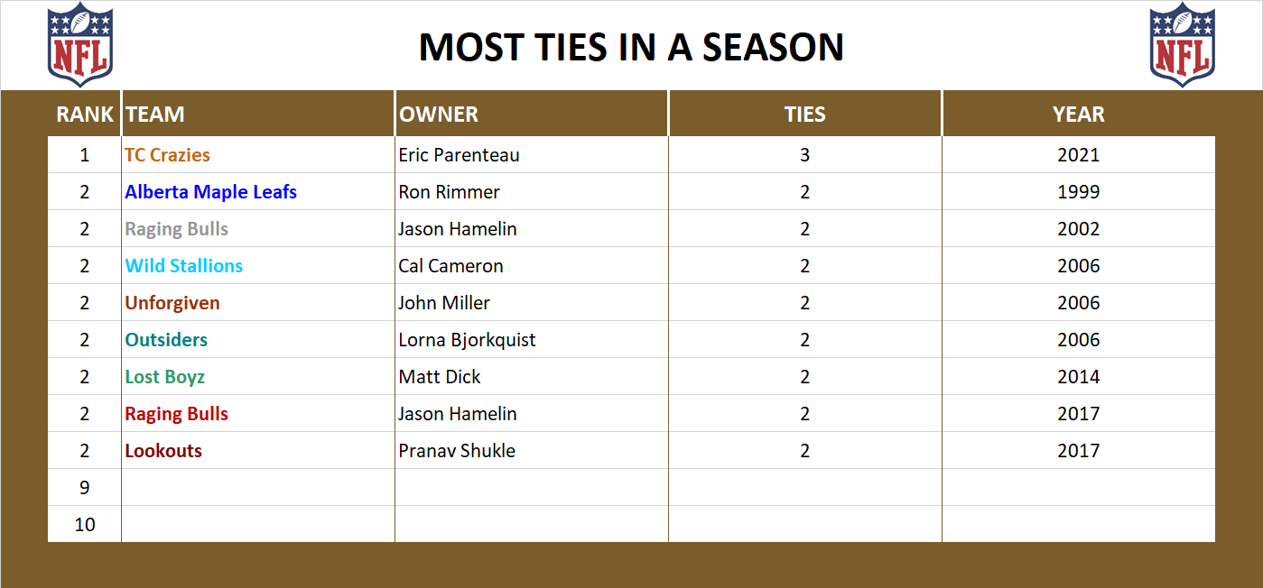 National Football League Record Ties