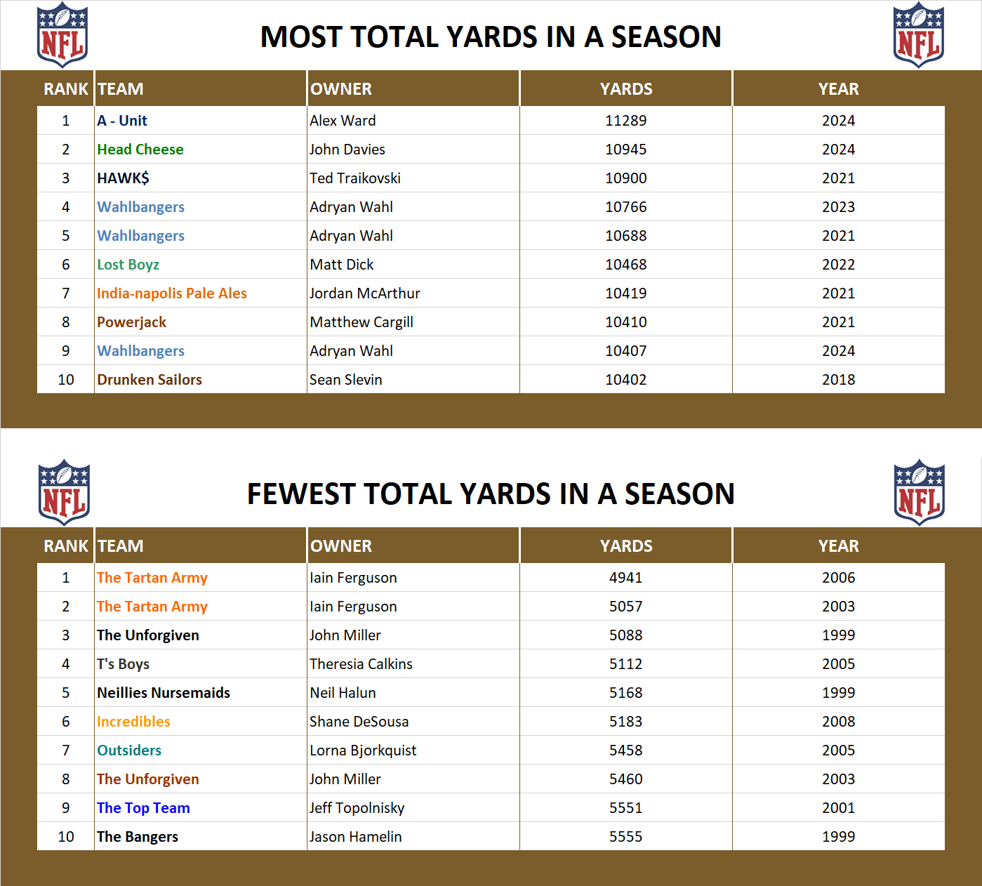 National Football League Record Total Yards