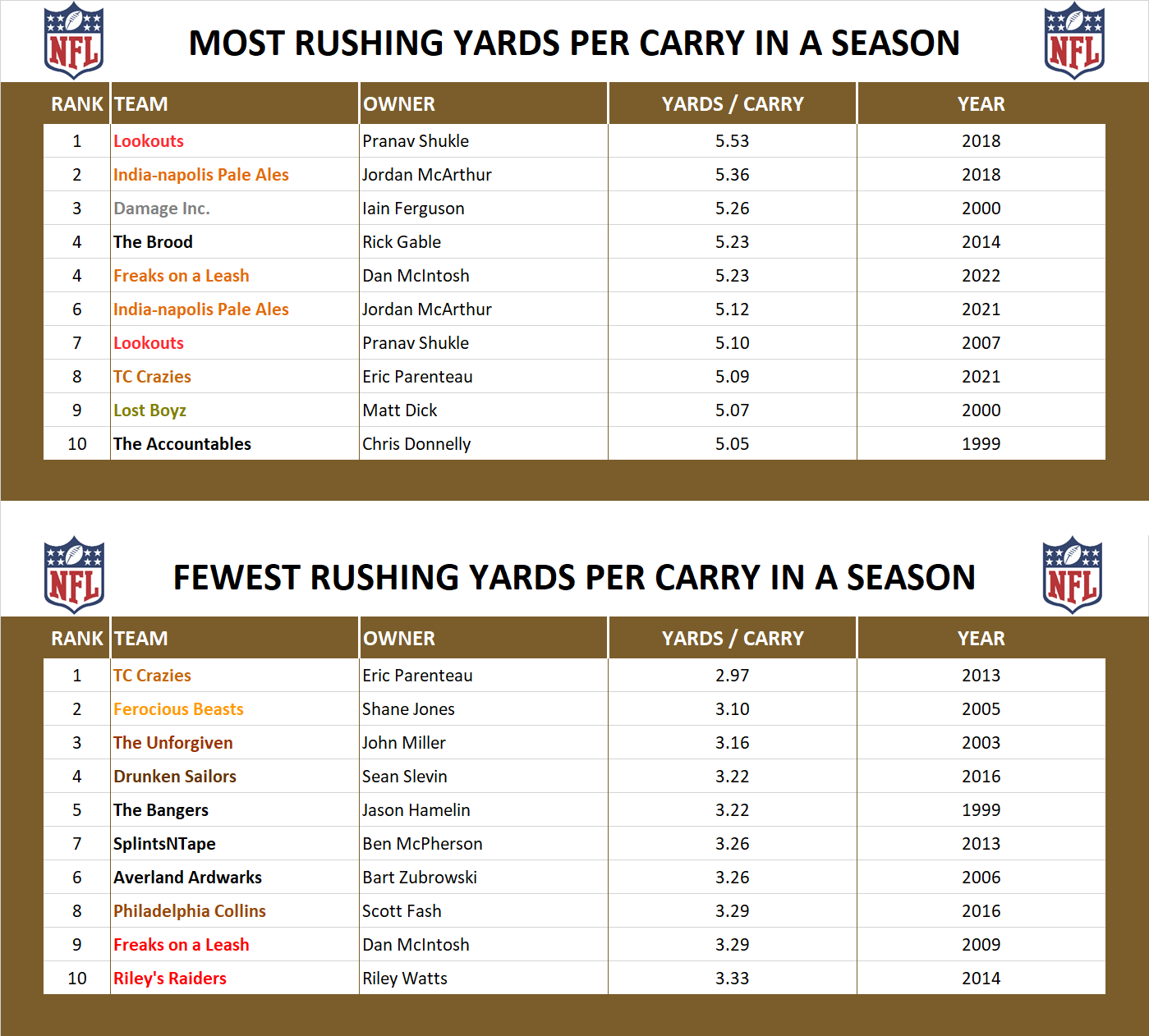 National Football League Record Rush Yards Per Carry