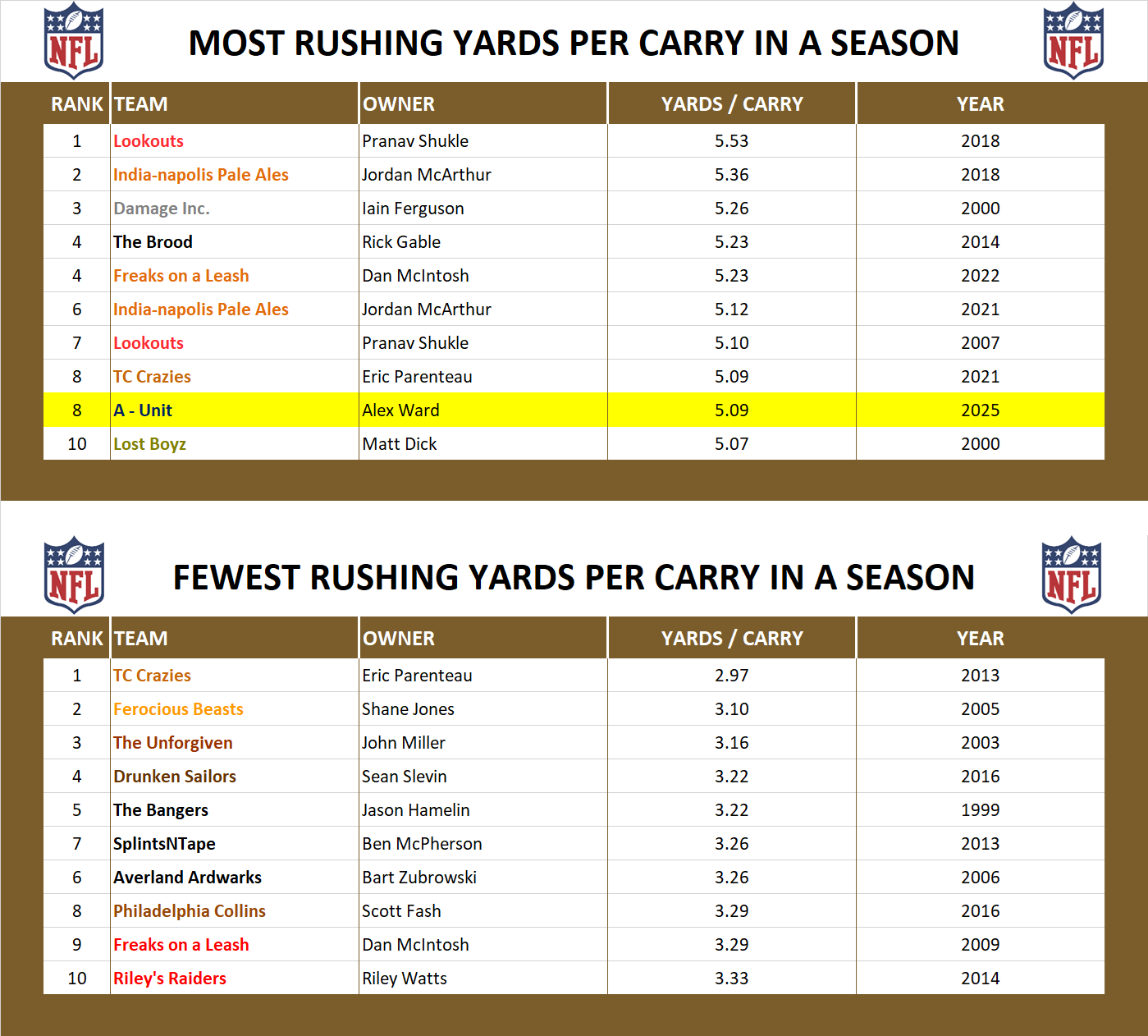 National Football League Record Rush Yards Per Carry