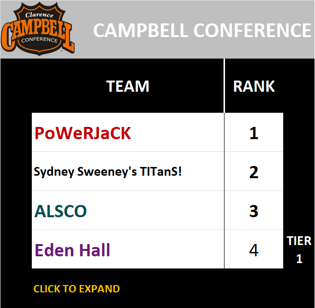 Campbell Conference Standings