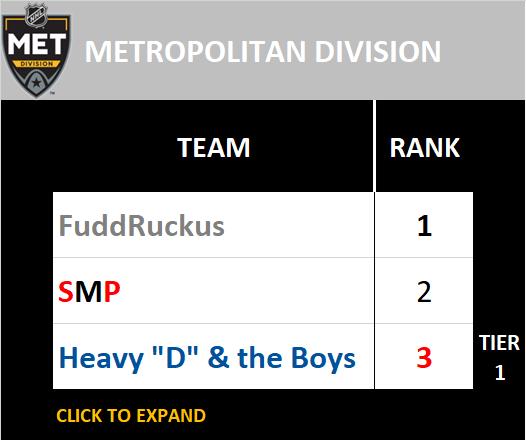 Metropolitan Division Standings