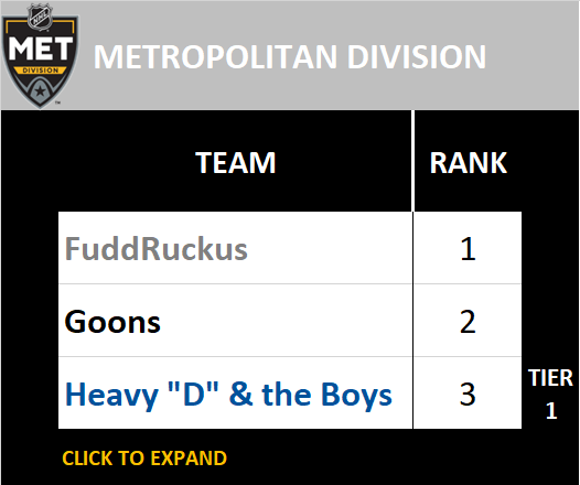 Metropolitan Division Standings