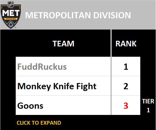 Metropolitan Division Standings