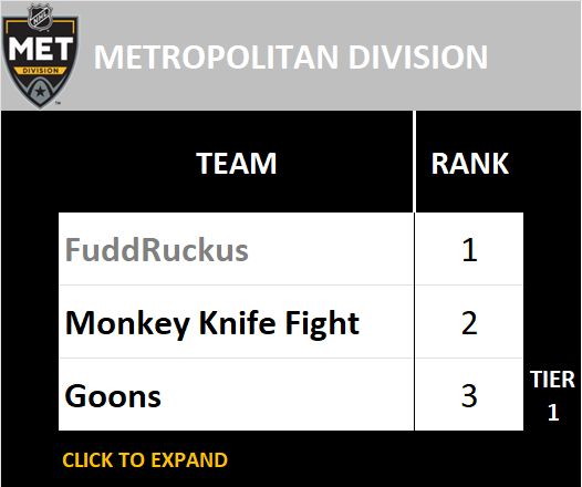 Metropolitan Division Standings