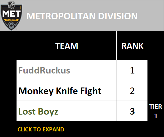 Metropolitan Division Standings