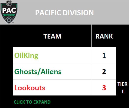 Pacific Division Standings