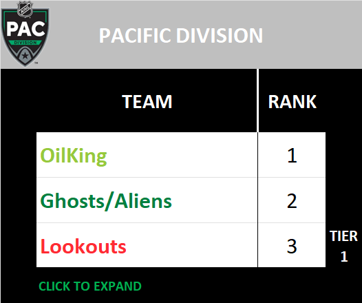 Pacific Division Standings