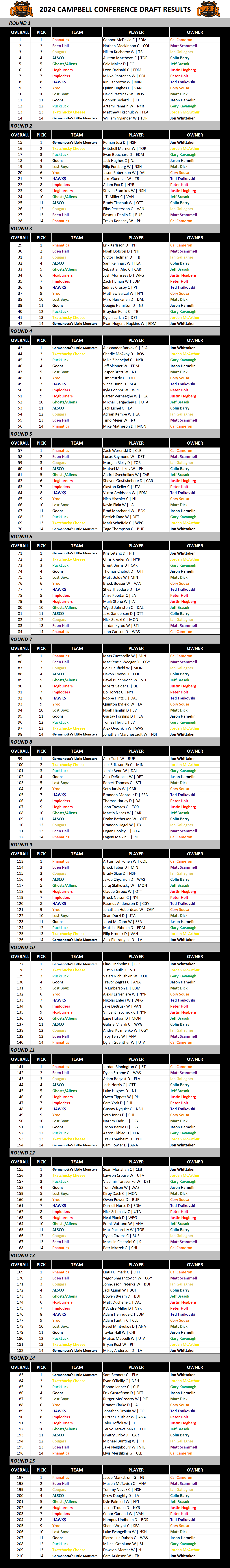 National Hockey League Draft Results