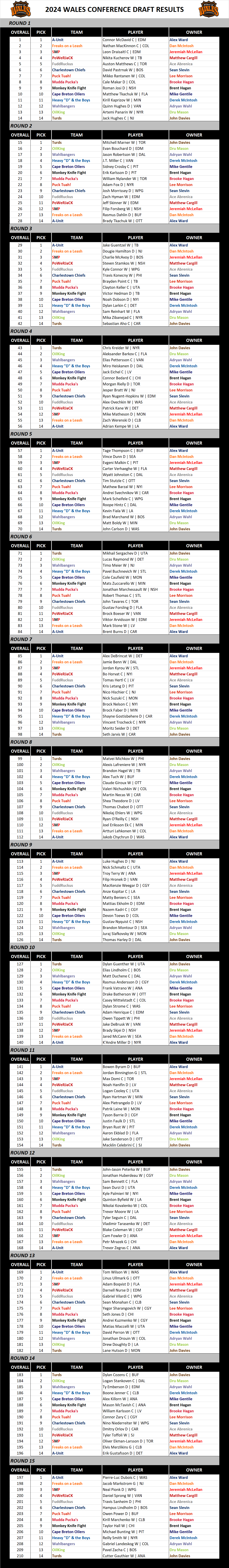 Wales Conference Draft Results