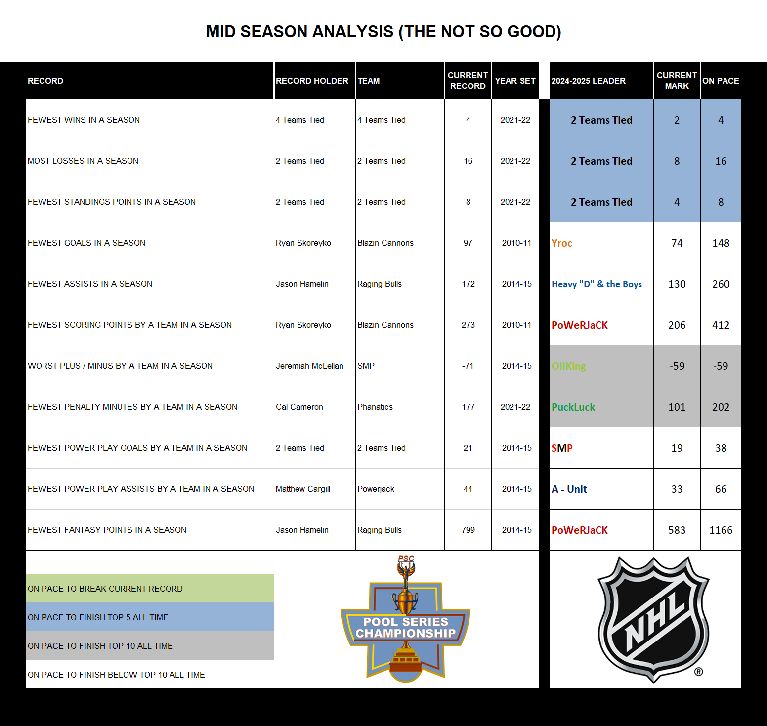 National Hockey League Midseason Analysis Bad