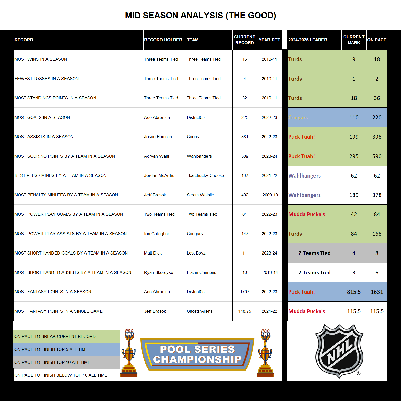 National Hockey League Midseason Analysis Good