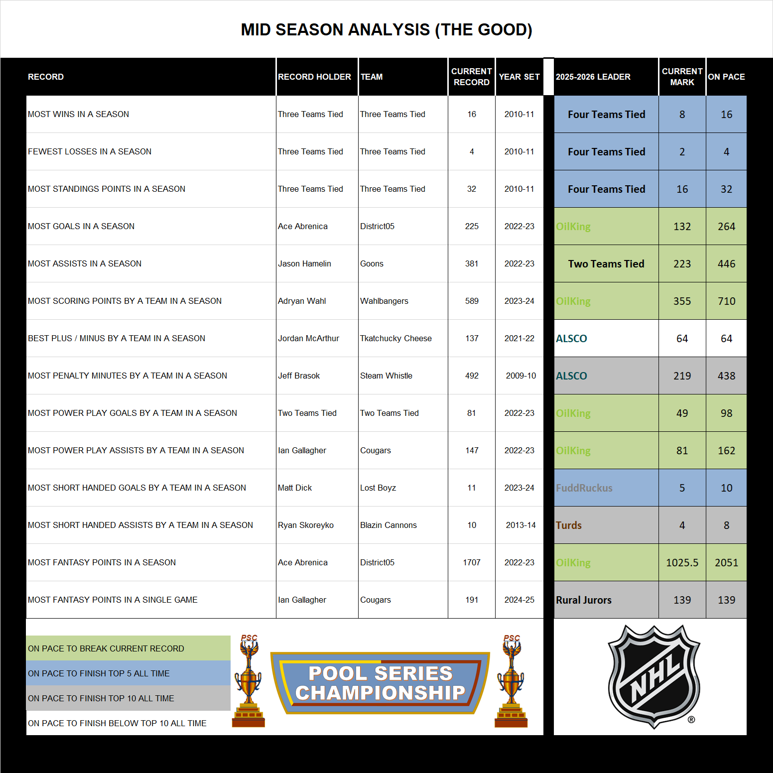National Hockey League Midseason Analysis Good