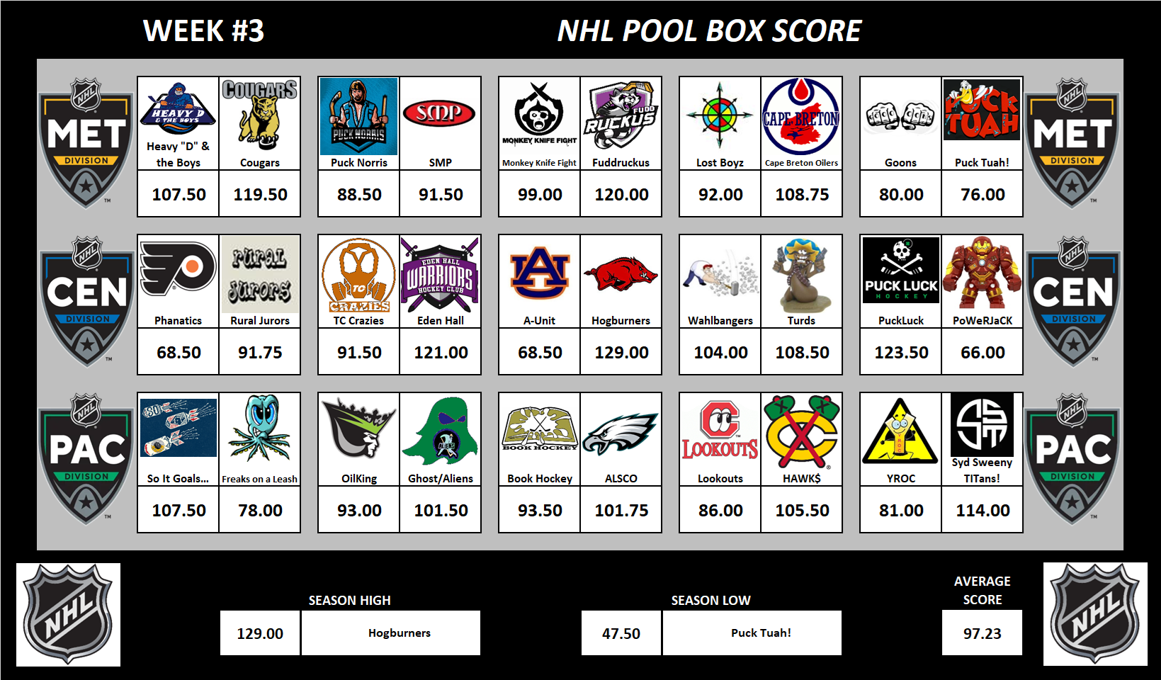 National Hockey League Pool Scoreboard