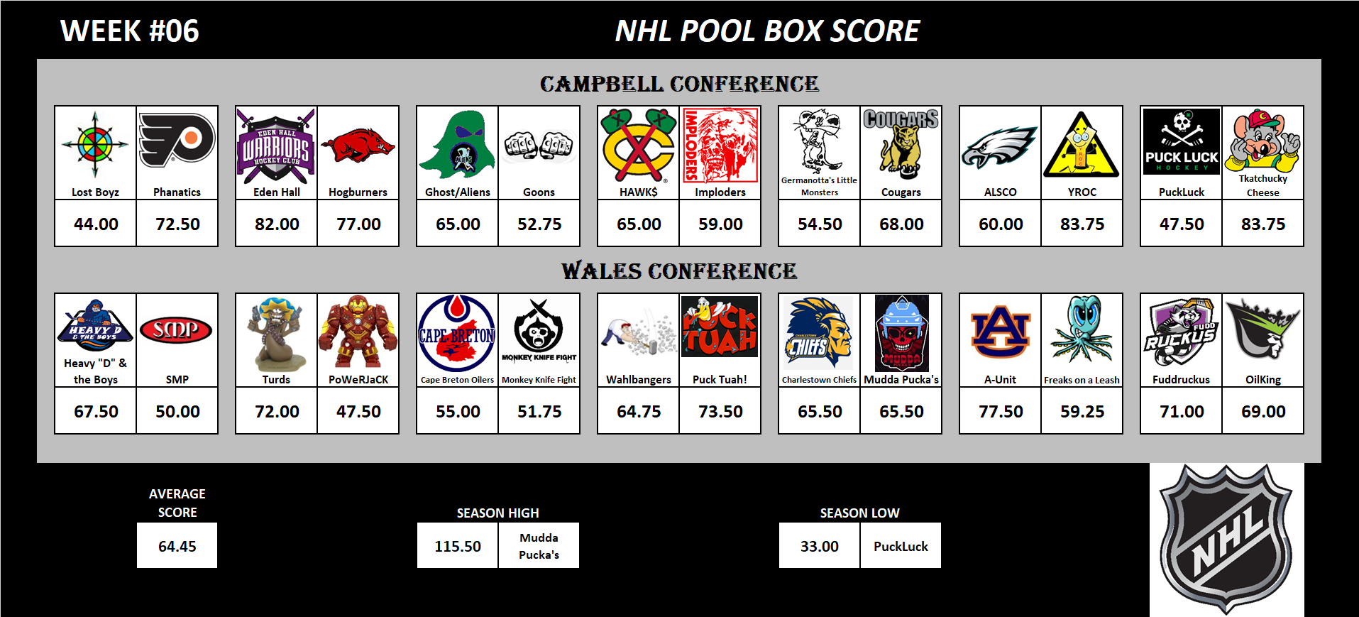 National Hockey League Pool Scoreboard