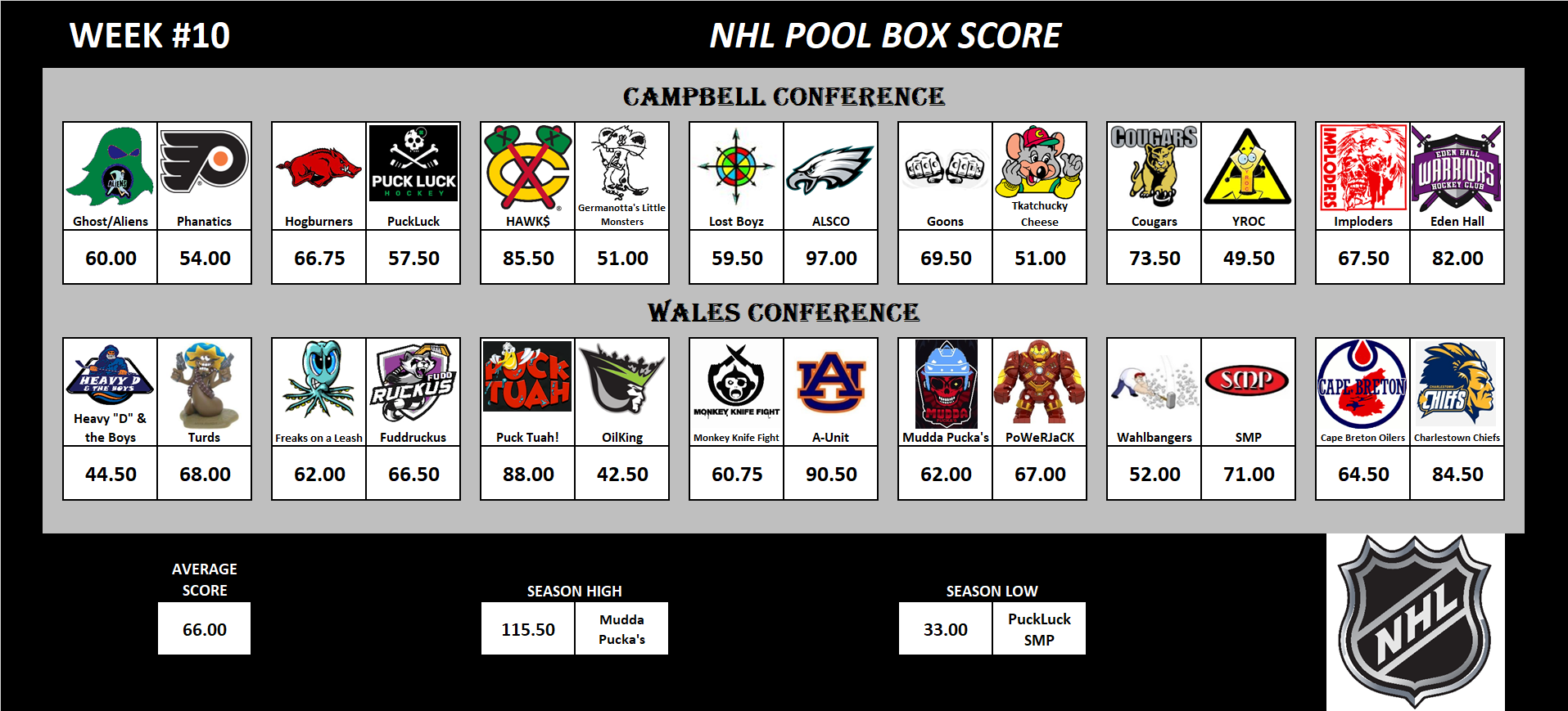 National Hockey League Pool Scoreboard