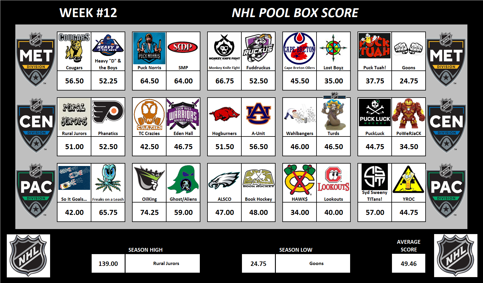 National Hockey League Pool Scoreboard