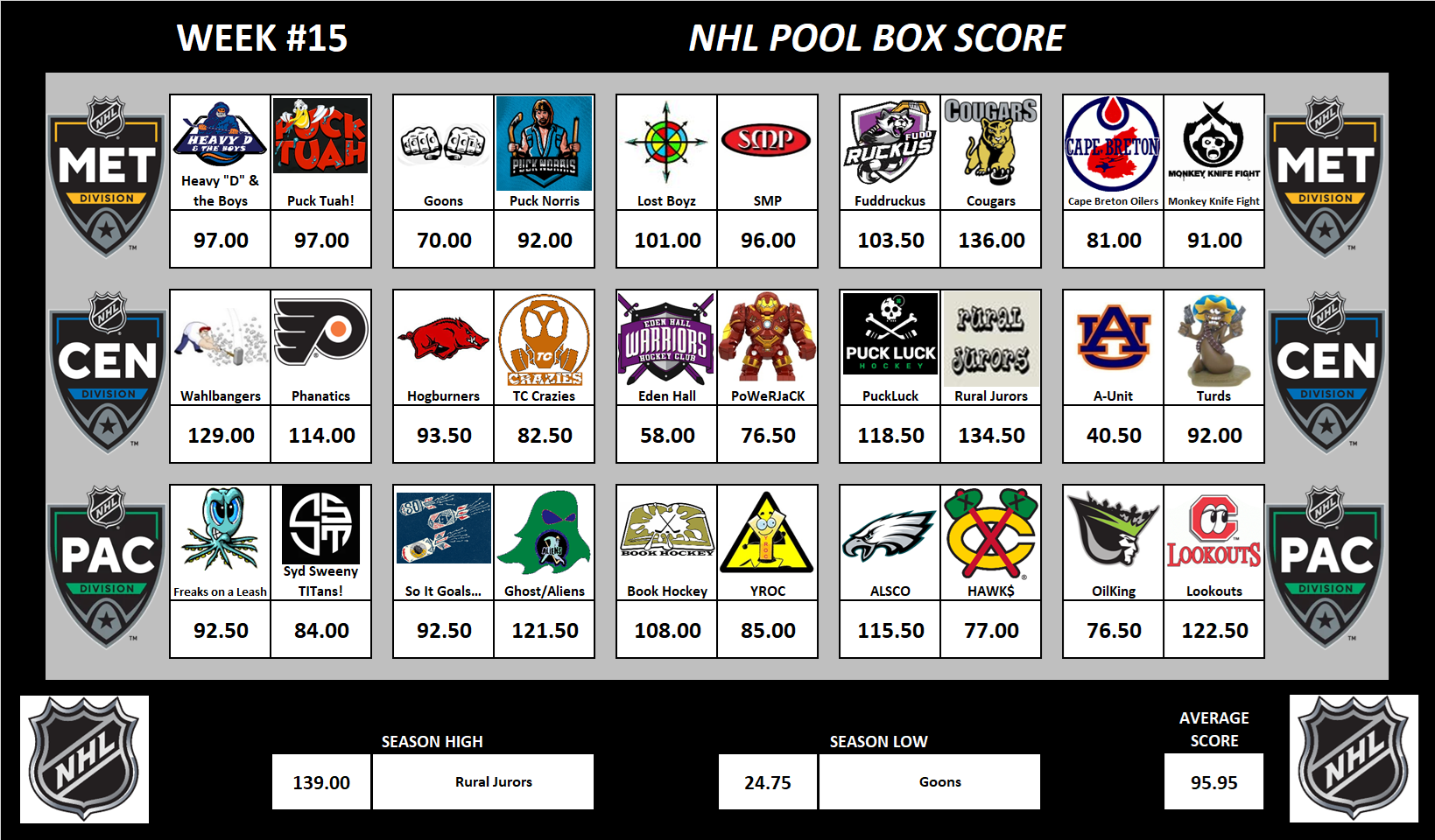 National Hockey League Pool Scoreboard