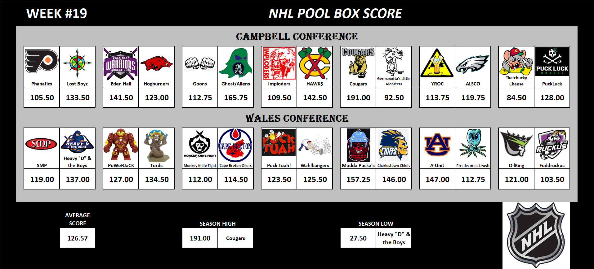 National Hockey League Pool Scoreboard