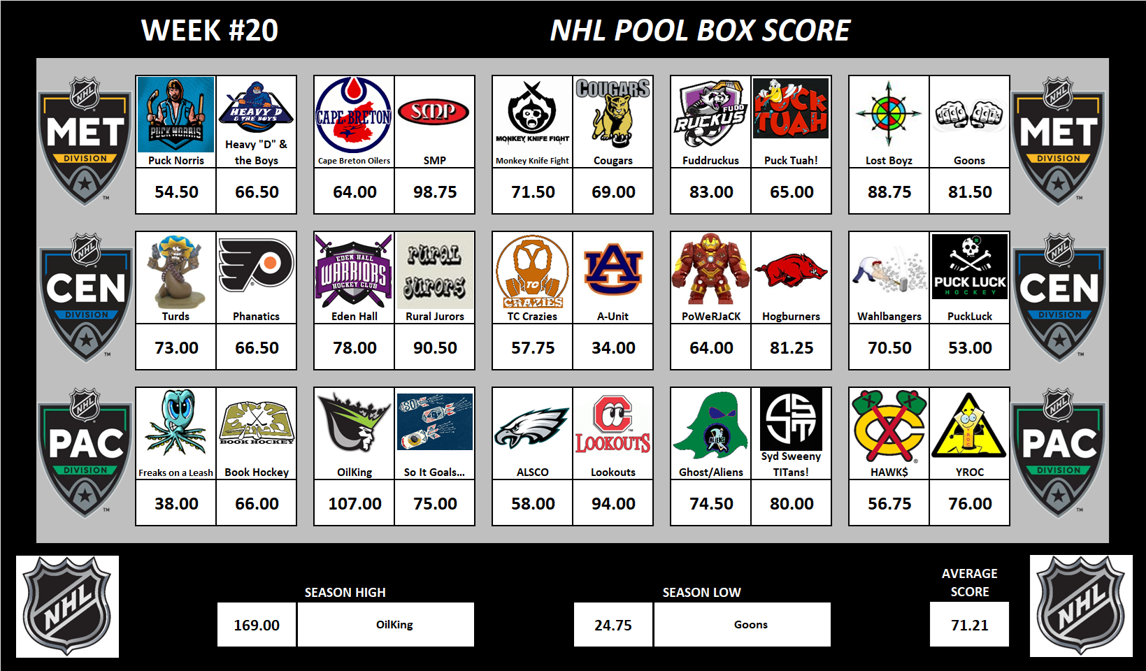 National Hockey League Pool Scoreboard