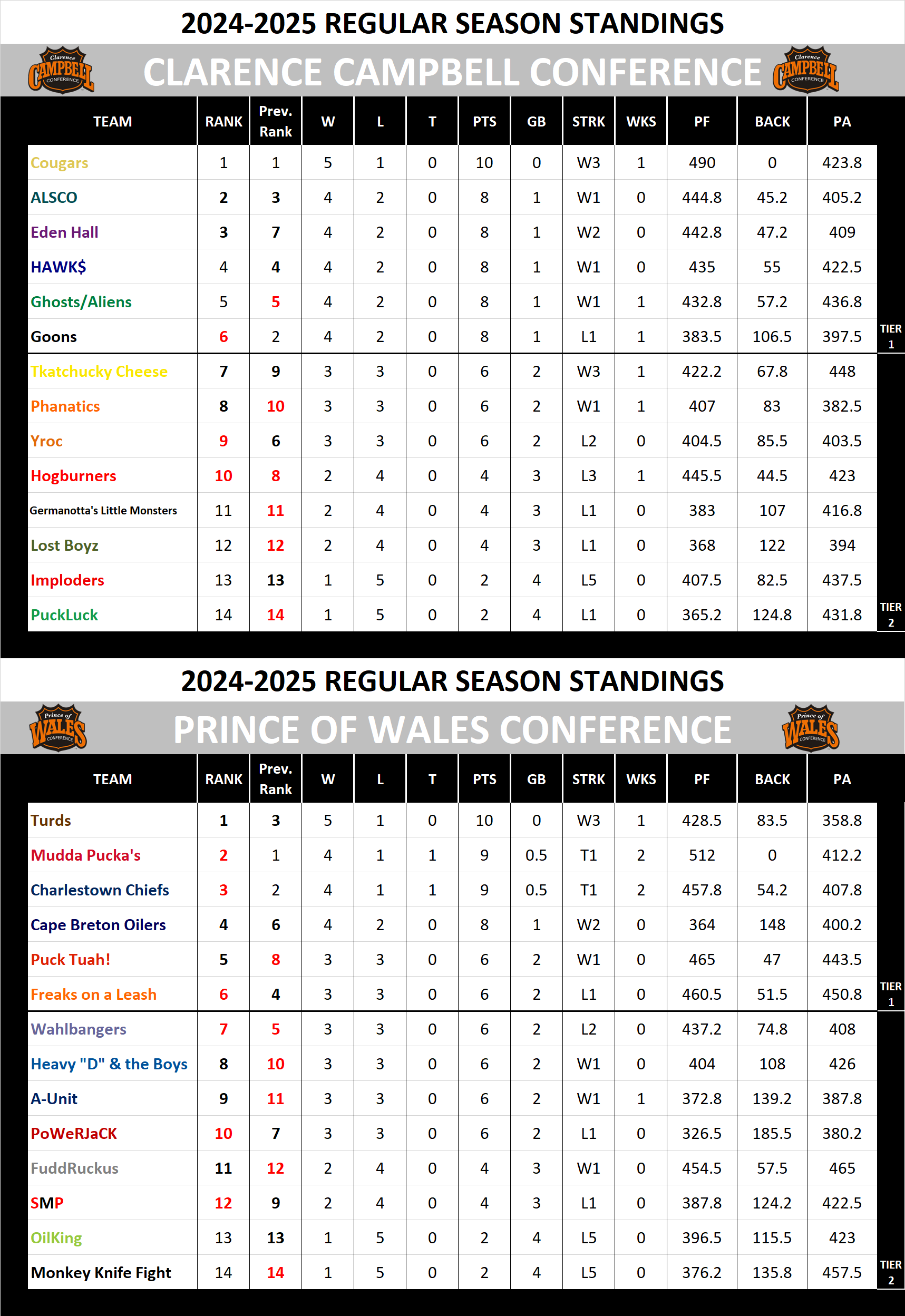 National Hockey League Standings