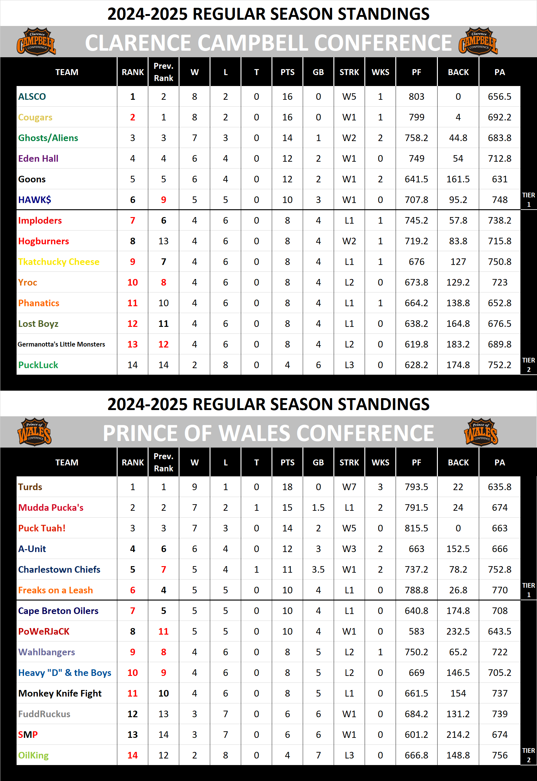 National Hockey League Standings