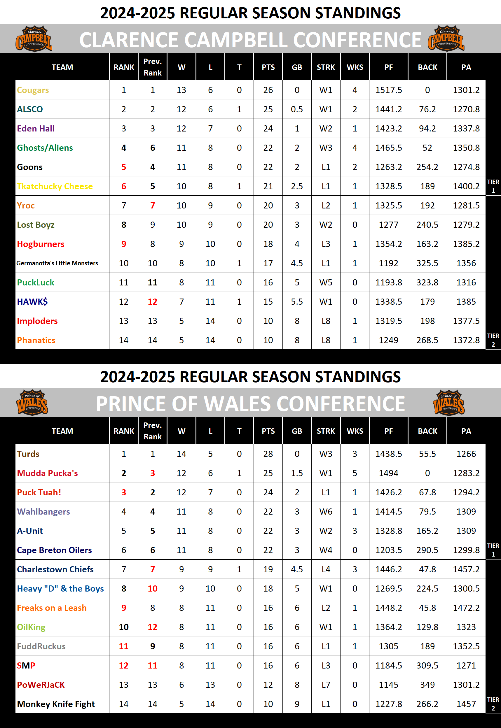 National Hockey League Standings