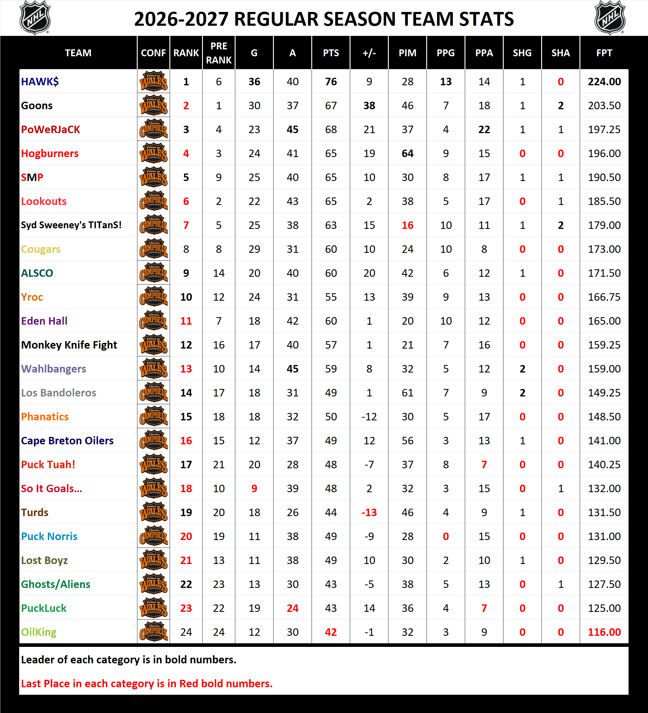National Hockey League Pool Season Stats