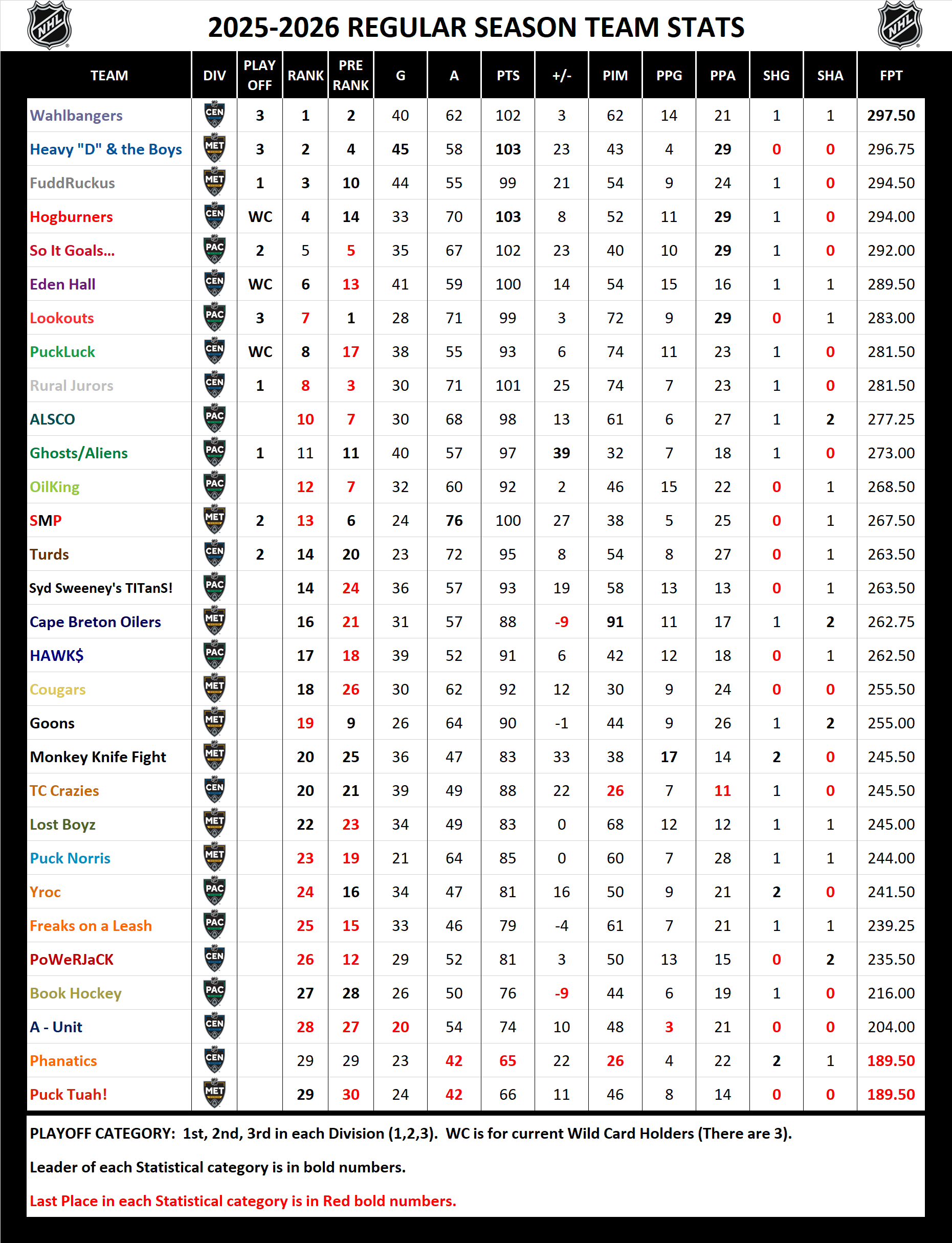 National Hockey League Pool Season Stats