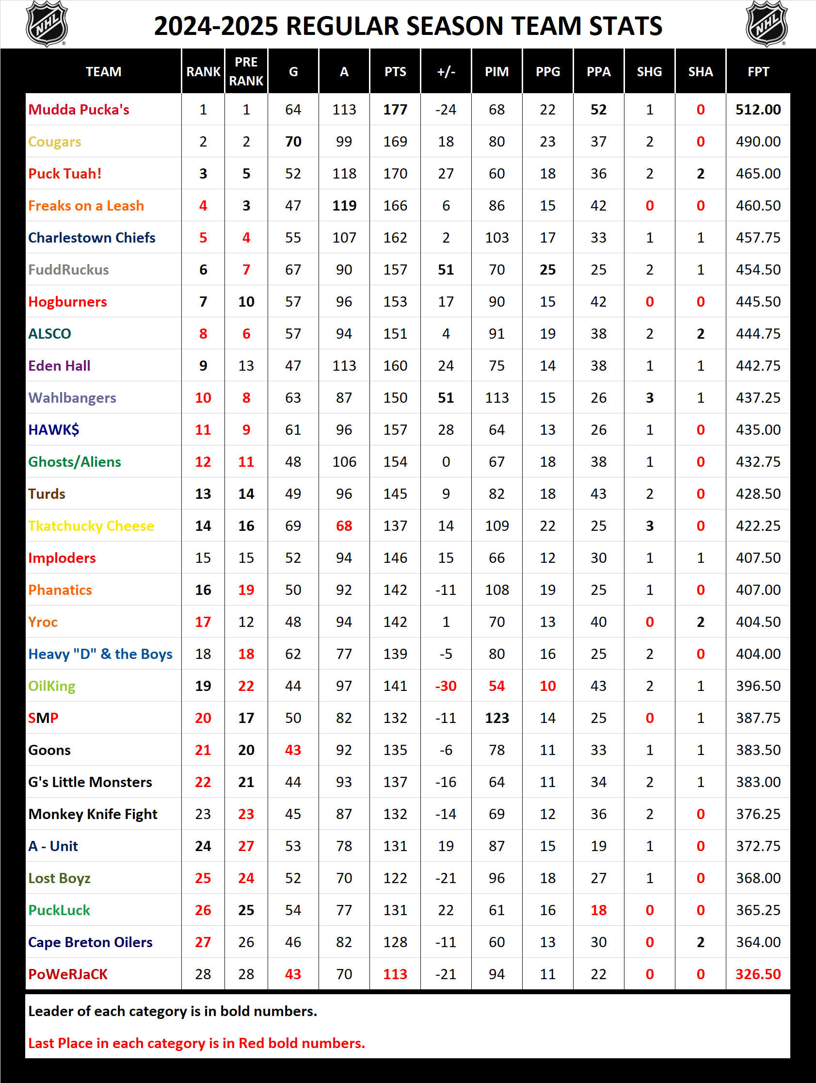 National Hockey League Pool Season Stats