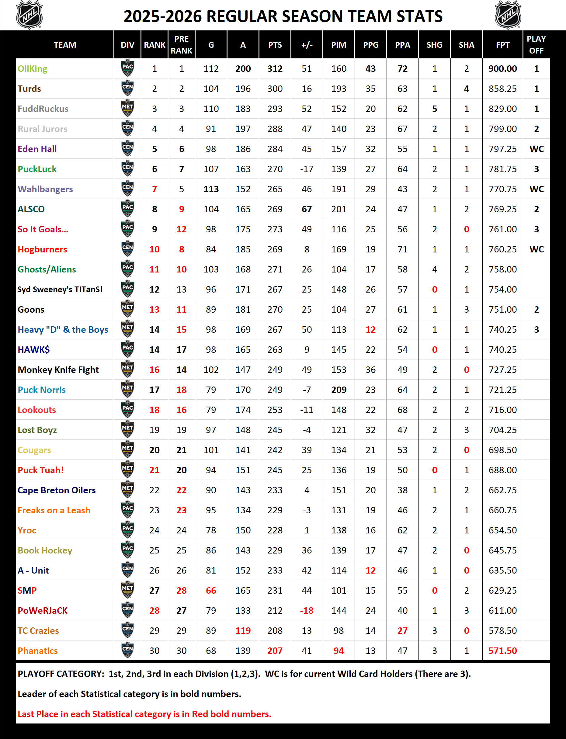 National Hockey League Pool Season Stats