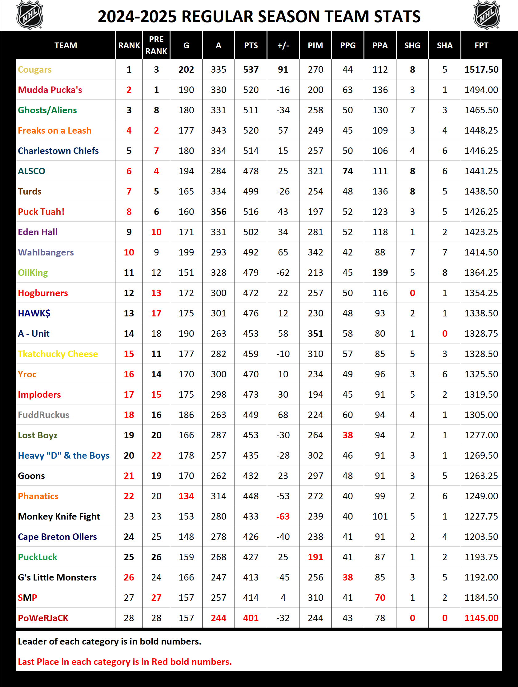 National Hockey League Pool Season Stats